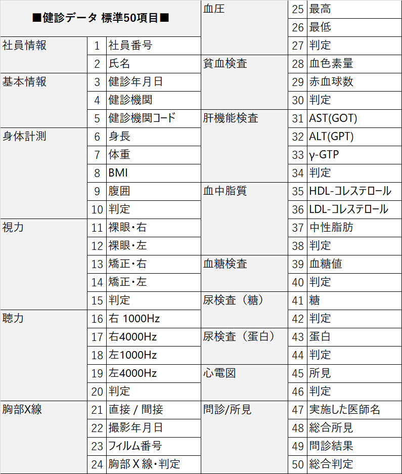 健診データ標準50項目